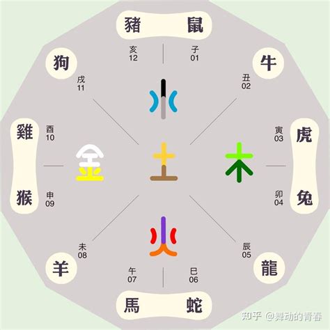 星五行屬性|五行